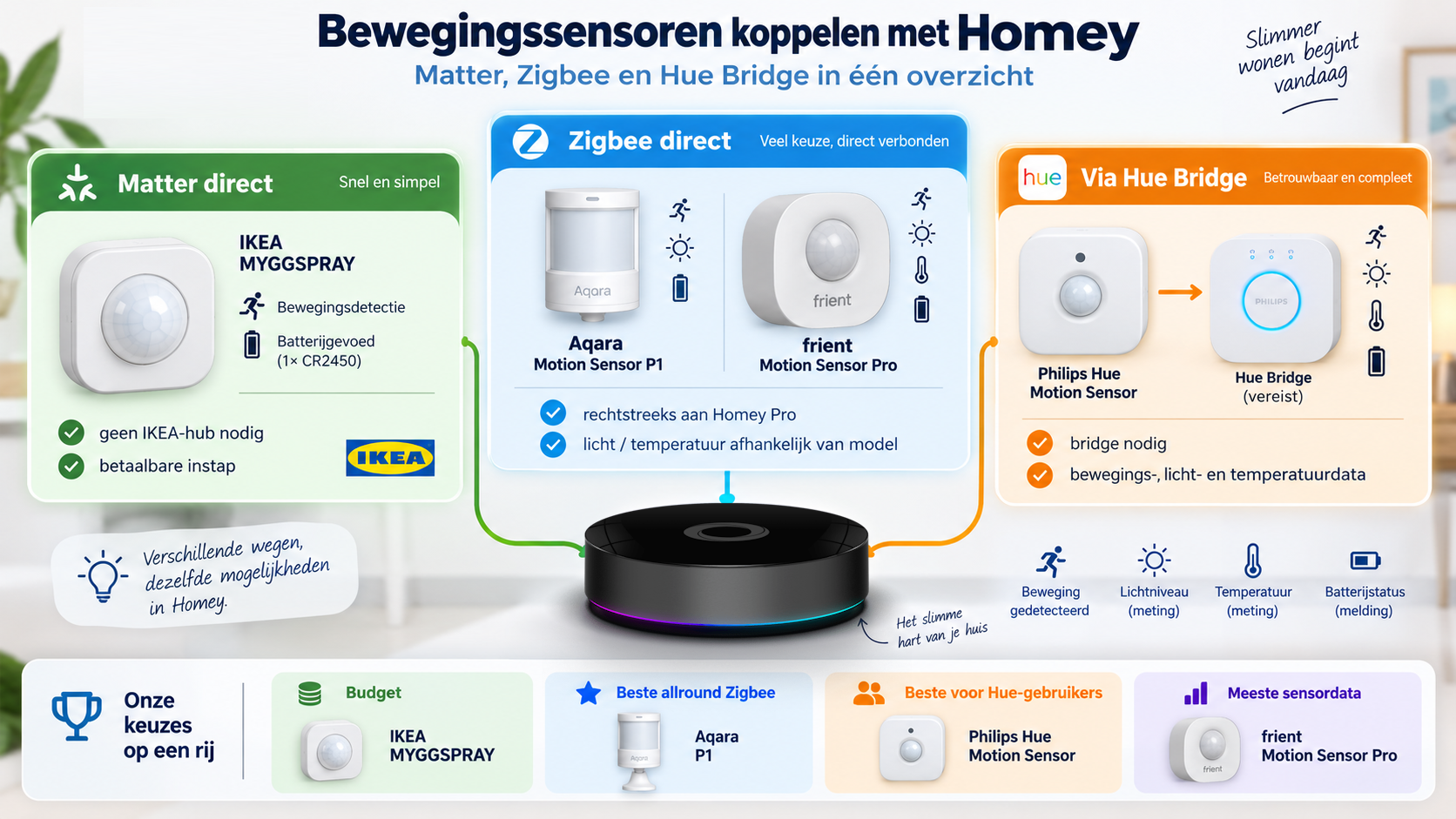 Matter Zigbee en Hue Bridge routes van bewegingssensoren naar Homey
