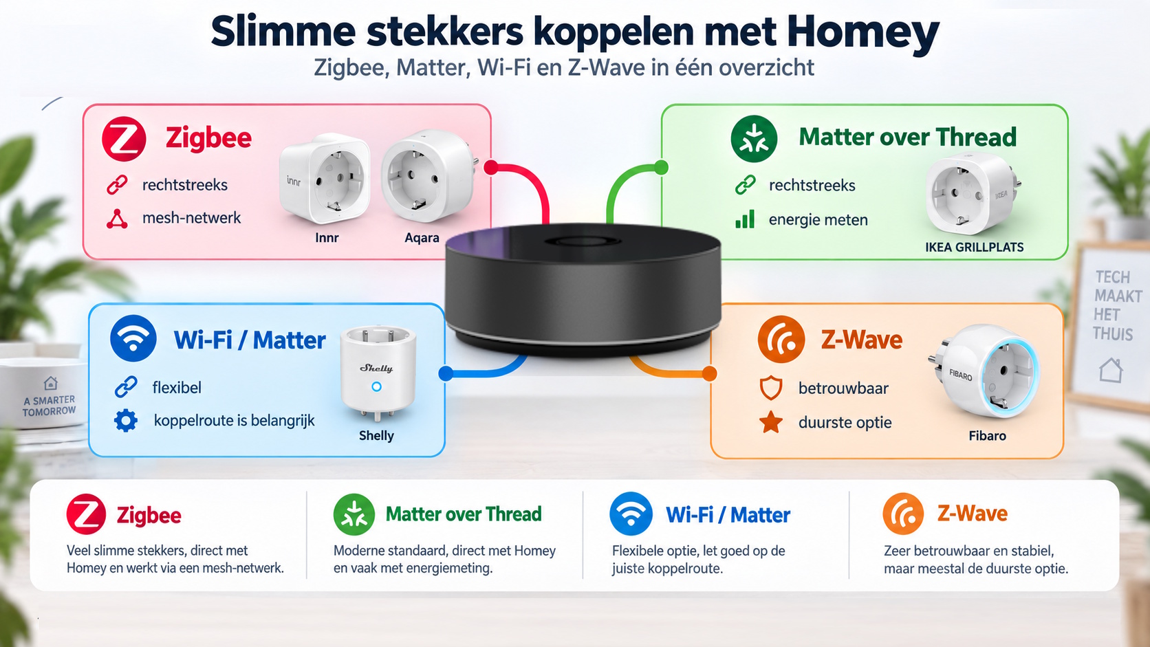 Vergelijking van Matter over Thread, Zigbee, wifi en Z-Wave voor slimme stekkers met Homey