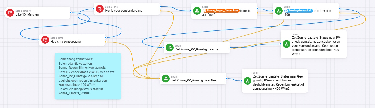 Homey Advanced Flow voor zonneflows met Buienradar en zonnestraling